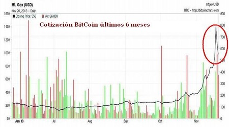 Nuevo estrellón de moneda digital BitCoin confirma burbuja especulativa