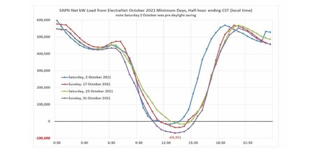 Demanda solar en Australia deja la electricidad en negativo