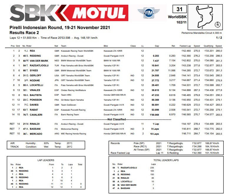 Indonesia Sbk 2021