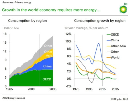 Consumo Energia 2035