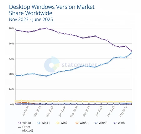 Windows 10 vs 11