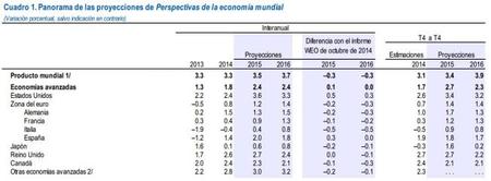 FMI: crecimiento de los países desarrollados a enero del 2015