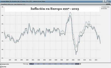 Europa cae en la trampa de la deflación al estilo del Japón de los 90