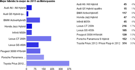 Resultados mejor Híbrido de 2011 en Motorpasión