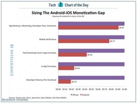 iOS es hasta cinco veces más rentable para los desarrolladores que Android, según Business Insider