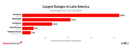 Downdetector Eoy Outage Latin America 2024