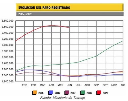 Baja el paro por segundo mes consecutivo