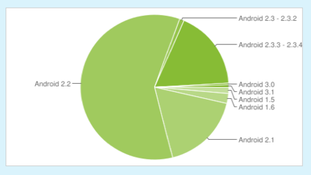 Gingerbread come terreno a Froyo como versión Android más extendida