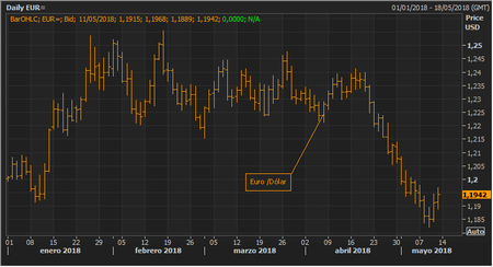 Euro Dolar