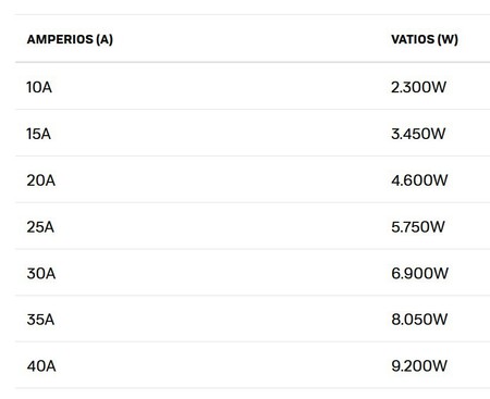 Cuatro Amperios Vatios