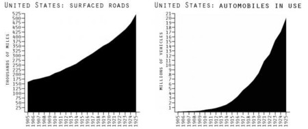 Carreteras pavimentadas y ventas de coches