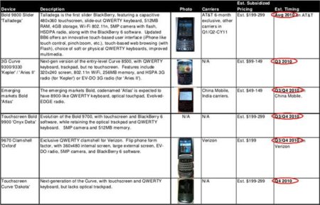 RIM, seis nuevos BlackBerry antes de finalizar el año
