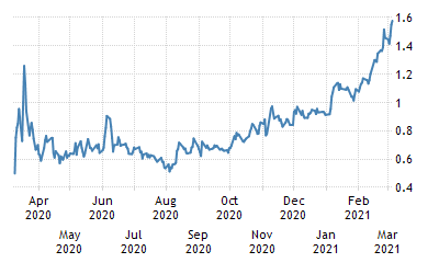 United States Government Bond Yield