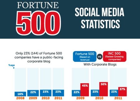 La presencia en los medios sociales de las 500 compañías estadounidenses más importantes, la infografía de la semana