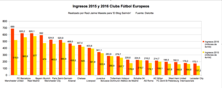 Ingresos 2016 Y 2015 Clubs