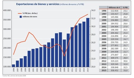 Exportaciones Bienes Y Servicios 768x447