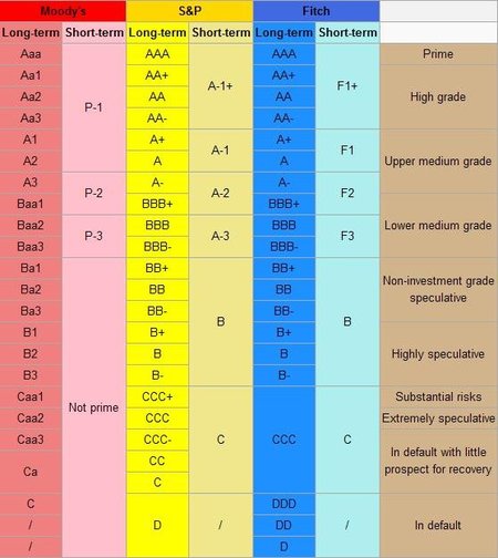 Moody's nos da las conclusiones sobre su rating de España