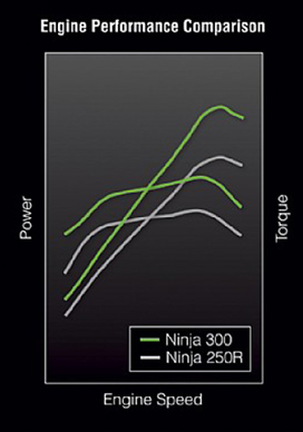 Kawasaki Ninja 300 vs 250R Motor