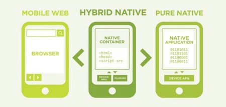 モバイルウェブ、ハイブリッドネイティブ、ピュアネイティブ