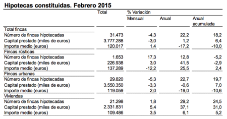 La firma de hipotecas aumenta por noveno mes consecutivo