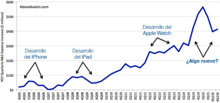 Apple prepara algo nuevo, atentos al pico en su inversión en Investigación y Desarrollo