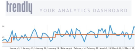 Twitter compra Trendly: mejores analíticas de tráfico pronto