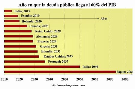 Deuda Pública de economías avanzadas perdurará durante décadas
