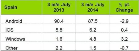 Android pierde un mínimo de cuota de ventas en España en favor de Windows Phone, según Kantar