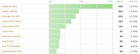Resultados de la mejor prueba 2010