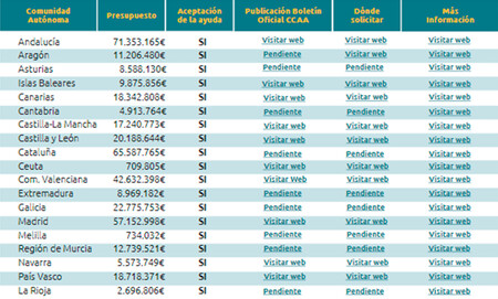 Por fin llegan las ayudas en Madrid, Valencia, Navarra y Ceuta: activado el plan MOVES III