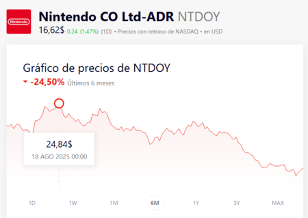 ¿Qué está pasando en Nintendo? En los últimos 5 meses, las acciones han bajado un 33%, y ya hay algunos culpables