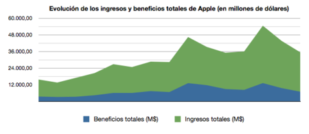 Luces y sombras en la presentación de los resultados financieros de Apple