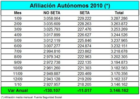 16.175 autónomos menos en el mes de enero
