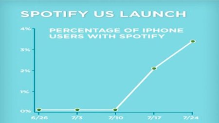 El número de usuarios de Spotify para iPhone en EEUU se dispara