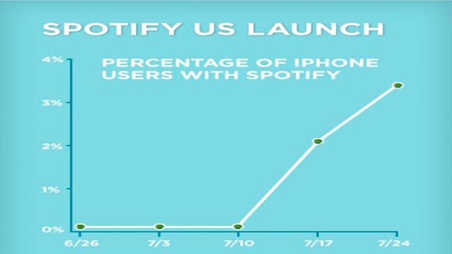 Los usuarios de Spotify para iPhone en EEUU se disparan después de su lanzamiento