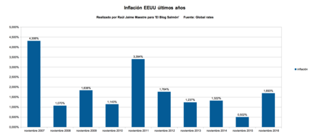 Inflacion EEUU ultimos años