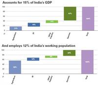 Los retos, los peligros y las oportunidades de la India