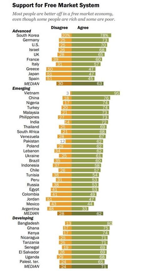 Pew: el apoyo del sistema de libre mercado