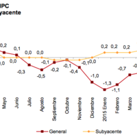 El IPC continúa su tendencia negativa en agosto