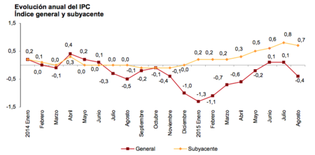El IPC continúa su tendencia negativa en agosto