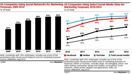 El 92% de las empresas utilizarán las redes sociales en 2014 para sus estrategias de marketing