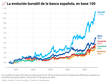 banking