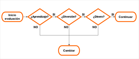 Evaluación periódica de nuestra situación laboral