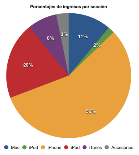 ventas grafico apple