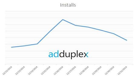 AdDuplex repasa la navidad de Windows Phone: más descargas de aplicaciones y más gama baja