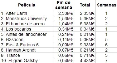 Las diez películas más vistas en España