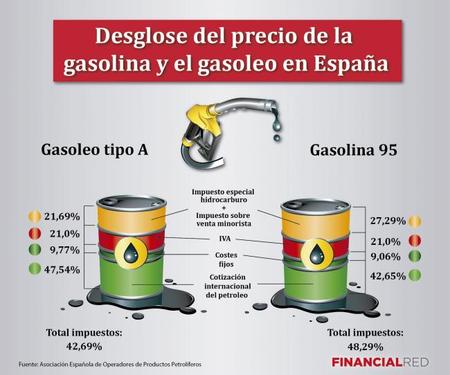 Debemos subir los impuestos sobre la gasolina y el gasóleo
