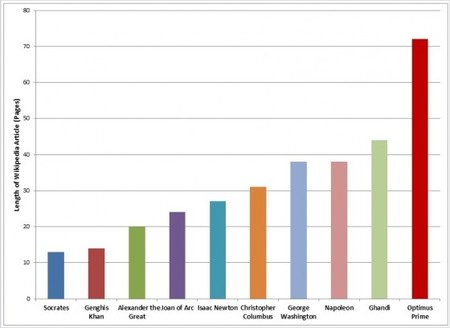 La importancia de los personajes históricos según Wikipedia
