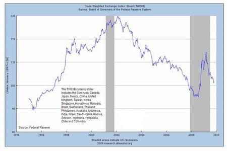 Declive del dólar siembra tensiones en Europa