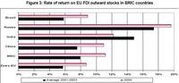 La inversión en los BRICs baja relativamente
